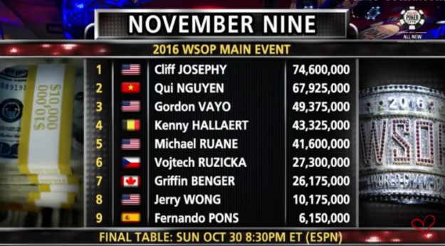 wsop main event chip count wsop main event chip count